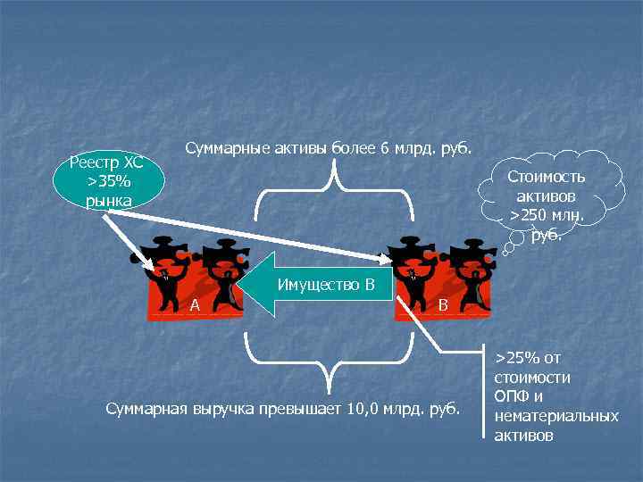 Реестр ХС >35% рынка Суммарные активы более 6 млрд. руб. Стоимость активов >250 млн.
