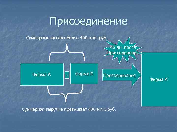 Присоединение Суммарные активы более 400 млн. руб. 45 дн. после присоединения Фирма А +