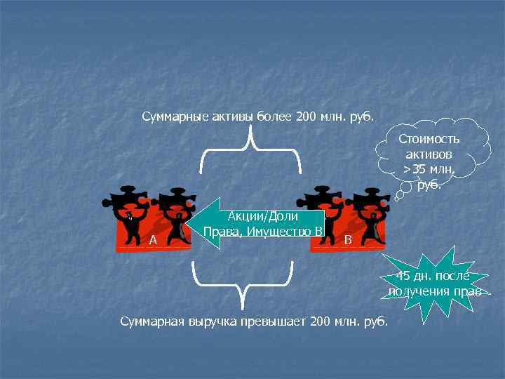 Суммарные активы более 200 млн. руб. Стоимость активов >35 млн. руб. А Акции/Доли Права,