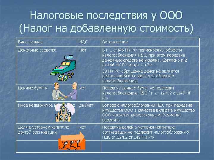 Налоговые последствия у ООО (Налог на добавленную стоимость) Виды вклада НДС Обоснование Денежные средства