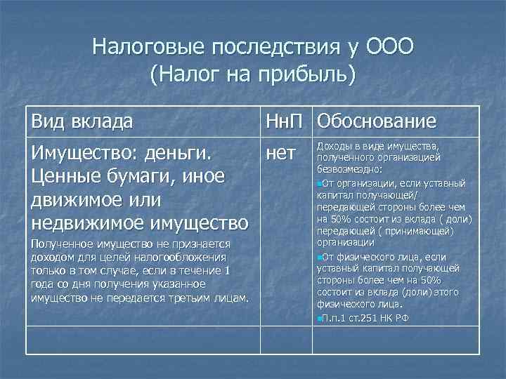 Налоговые последствия у ООО (Налог на прибыль) Вид вклада Нн. П Обоснование Имущество: деньги.
