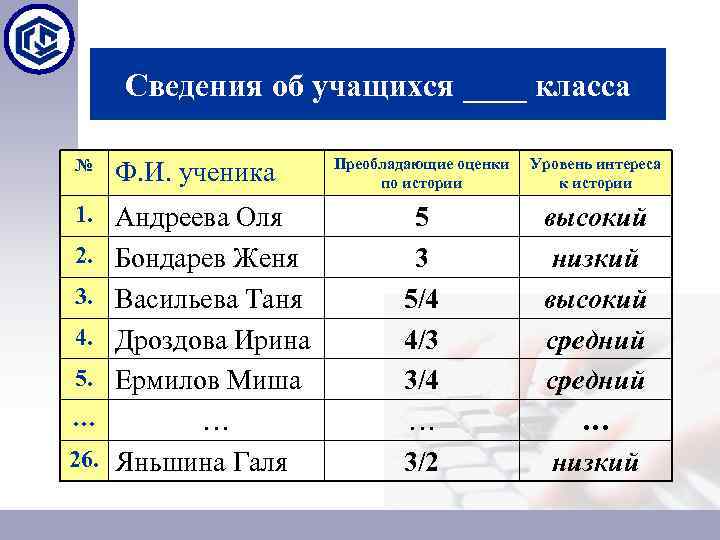 Сведения об учащихся ____ класса № Ф. И. ученика 1. Андреева Оля 2. Бондарев