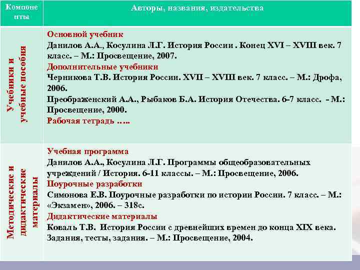 Компоне нты Авторы, названия, издательства Учебники и учебные пособия Данилов А. А. , Косулина