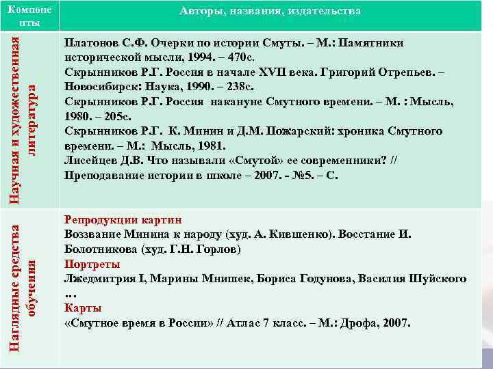 Наглядные средства обучения Научная и художественная литература Компоне нты Авторы, названия, издательства Платонов С.