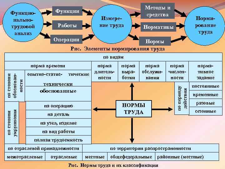 Функции Функциональнотрудовой анализ Работы Измерение труда Методы и средства Нормирование труда Нормативы Операции Нормы