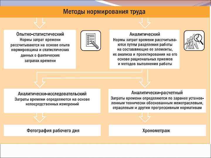 Методы нормирования труда презентация