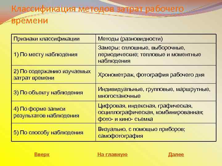 Классификация методов затрат рабочего времени Признаки классификации Методы (разновидности) 1) По месту наблюдения Замеры: