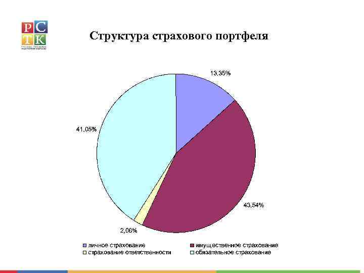 Структура страхового портфеля 