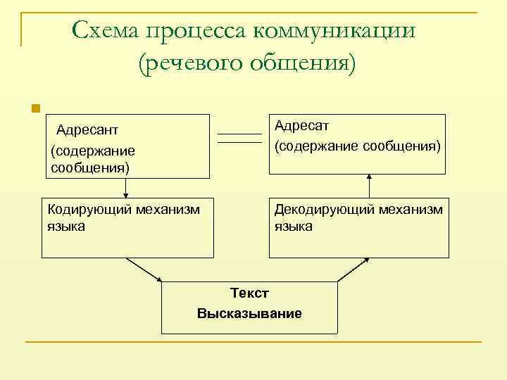 Заполните пропуски в схеме речевое общение письменное