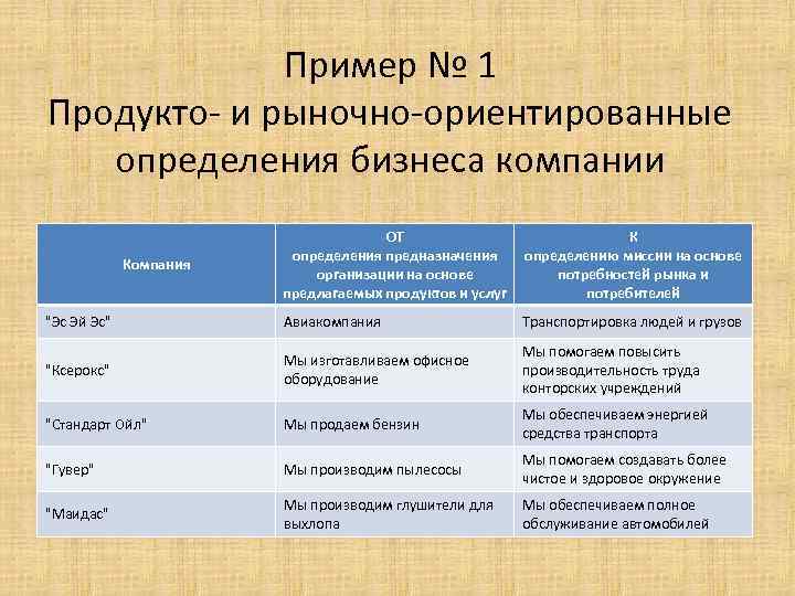 Пример № 1 Продукто- и рыночно-ориентированные определения бизнеса компании ОТ определения предназначения организации на