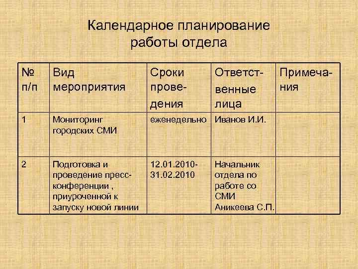 Календарное планирование работы отдела № п/п Вид мероприятия Сроки проведения Ответственные лица 1 Мониторинг