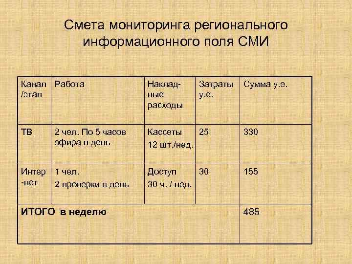 Смета мониторинга регионального информационного поля СМИ Канал Работа /этап Накладные расходы ТВ Кассеты 25