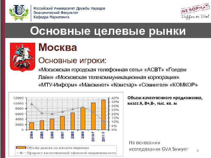 Основные целевые рынки Москва Основные игроки: «Московская городская телефонная сеть» «АСВТ» «Голден Лайн» «Московская