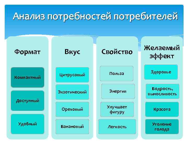 Карта потребностей потребителя