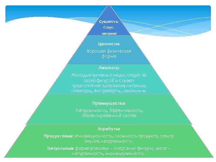 Сущность: Спорт. питание Ценности: Хорошая физическая форма Личность: Молодые активные люди; следят за своей