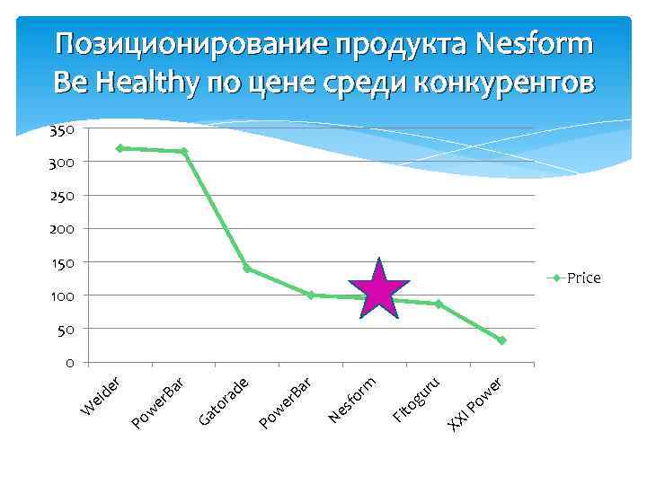 Позиционирование продукта Nesform Be Healthy по цене среди конкурентов 350 300 250 200 150