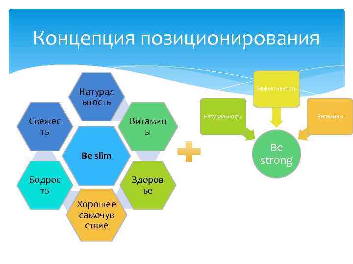 Концепция позиционирования Эффективность Натурал ьность Свежес ть Витамин ы Здоров ье Хорошее самочув ствие