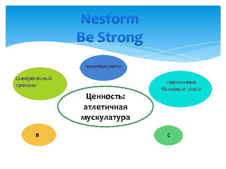 Nesform Be Strong аминокислоты сывороточный протеин Ценность: атлетичная мускулатура В протеиновобелковые смеси С 