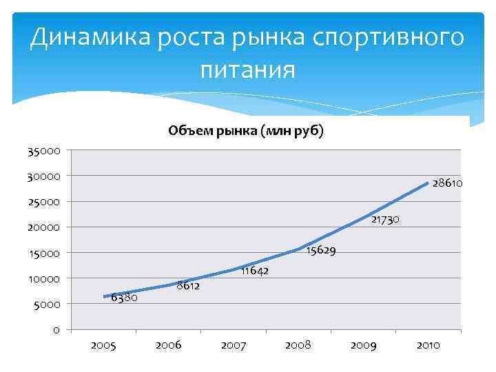 Динамика роста рынка спортивного питания Объем рынка (млн руб) 35000 30000 28610 25000 21730