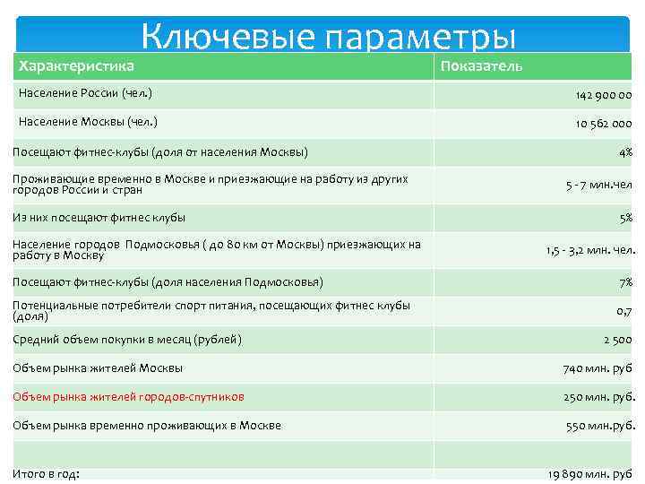 Характеристика Ключевые параметры Показатель Население России (чел. ) 142 900 00 Население Москвы (чел.