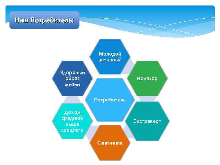 Наш Потребитель: Молодой активный Здоровый образ жизни Новатор Потребитель Доход средний/ выше среднего Экстраверт