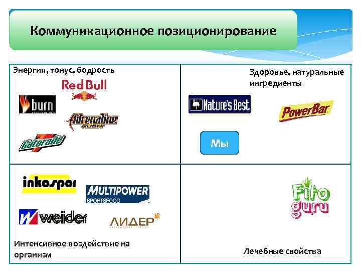 Коммуникационное позиционирование Энергия, тонус, бодрость Здоровье, натуральные ингредиенты Мы Интенсивное воздействие на организм Лечебные