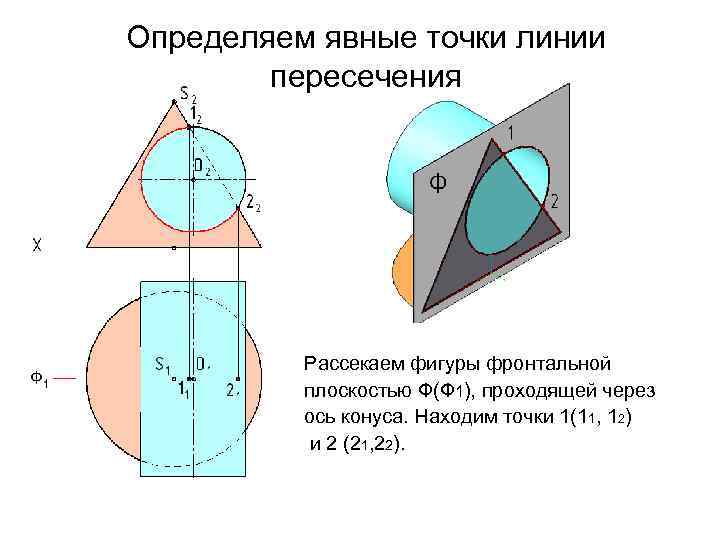 Определяем явные точки линии пересечения Рассекаем фигуры фронтальной плоскостью Ф(Ф 1), проходящей через ось