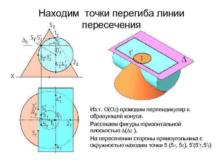 Находим точки перегиба линии пересечения Из т. О(О 2) проводим перпендикуляр к образующей конуса.