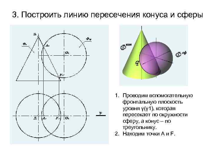 3. Построить линию пересечения конуса и сферы 1. Проводим вспомогательную фронтальную плоскость уровня γ(γ