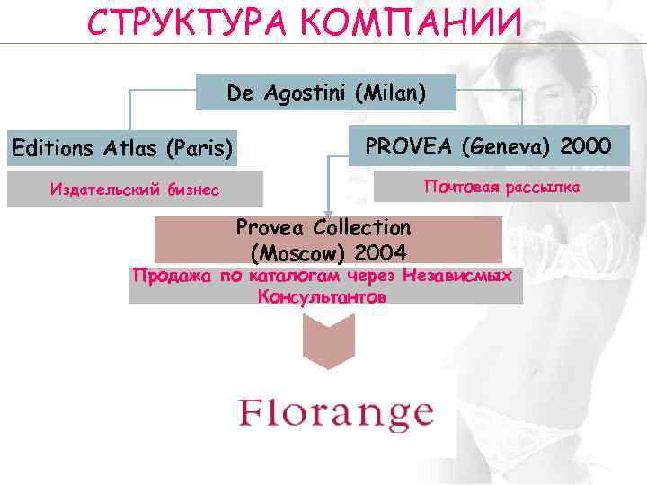 СТРУКТУРА КОМПАНИИ De Agostini (Milan) Editions Atlas (Paris) PROVEA (Geneva) 2000 Почтовая рассылка Издательский