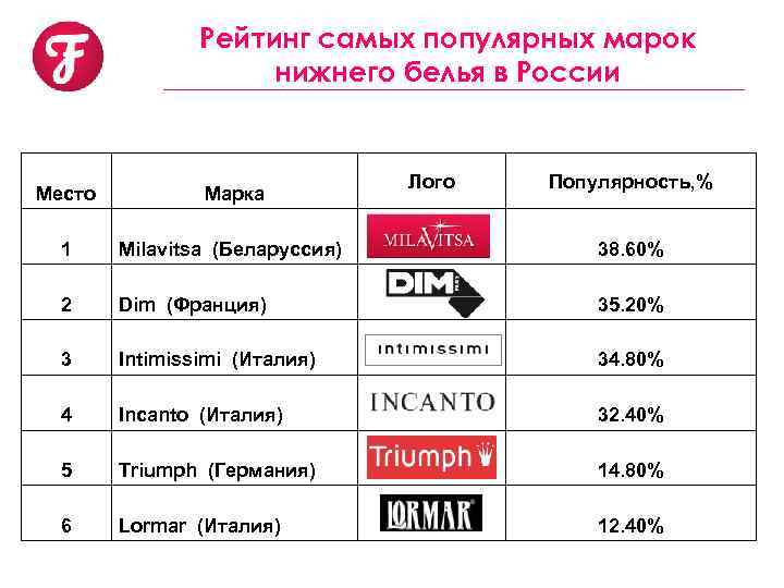 Рейтинг самых популярных марок нижнего белья в России Лого Популярность, % Место Марка 1