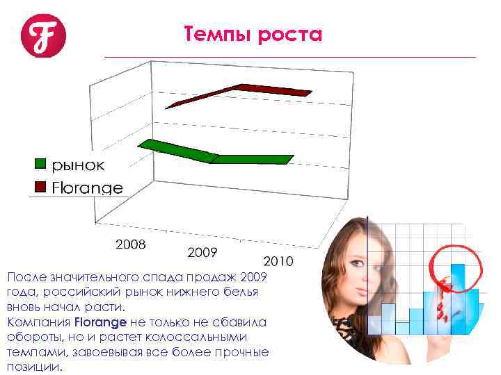 Темпы роста После значительного спада продаж 2009 года, российский рынок нижнего белья вновь начал