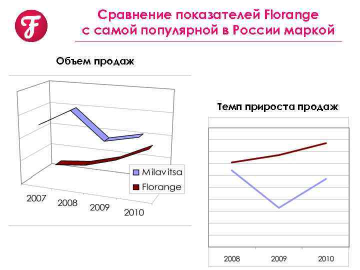 Сравнение показателей Florange с самой популярной в России маркой Объем продаж Темп прироста продаж