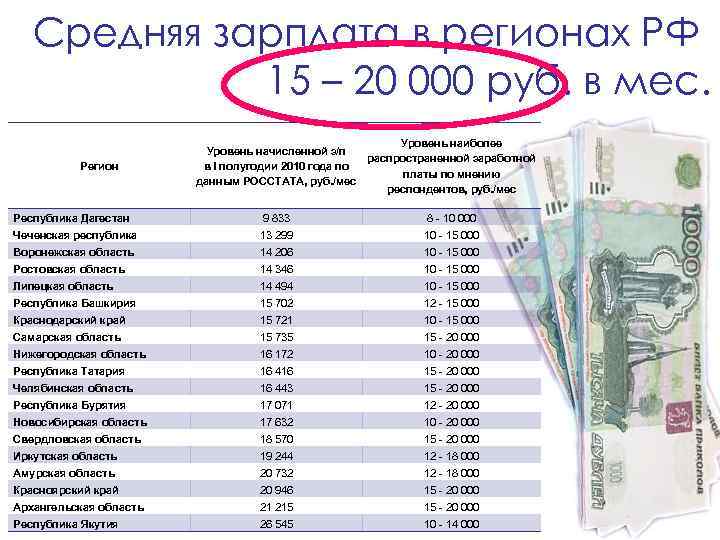 Средняя зарплата в калининграде. Средняя зарплата в России в 2001. Средняя зарплата в Курске. Средняя зарплата в Новосибирске. Средняя зарплата в Грузии 2010.