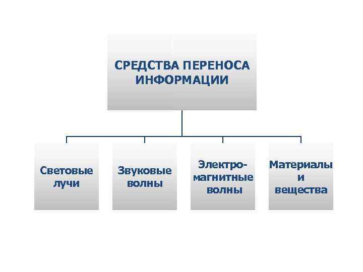 СРЕДСТВА ПЕРЕНОСА ИНФОРМАЦИИ Световые лучи Звуковые волны Электромагнитные волны Материалы и вещества 