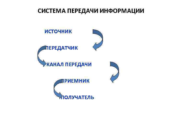 СИСТЕМА ПЕРЕДАЧИ ИНФОРМАЦИИ ИСТОЧНИК ПЕРЕДАТЧИК КАНАЛ ПЕРЕДАЧИ ПРИЕМНИК ПОЛУЧАТЕЛЬ 