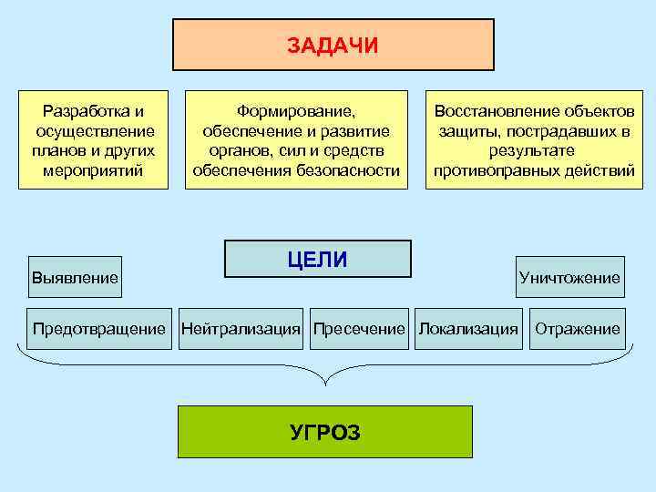 ЗАДАЧИ Разработка и осуществление планов и других мероприятий Выявление Формирование, обеспечение и развитие органов,