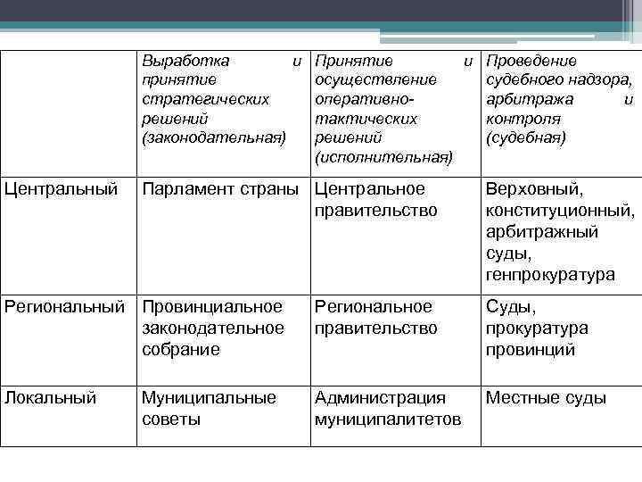 Выработка и Принятие и Проведение принятие осуществление судебного надзора, стратегических оперативноарбитража и решений тактических