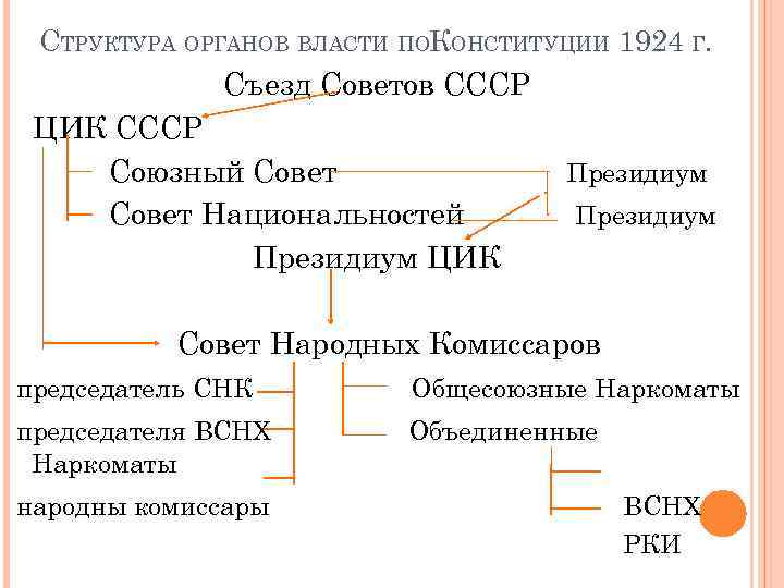 Органы власти конституции 1924 года