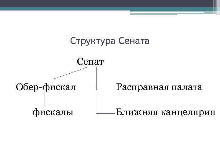 Структура Сената Сенат Обер-фискал Расправная палата фискалы Ближняя канцелярия 