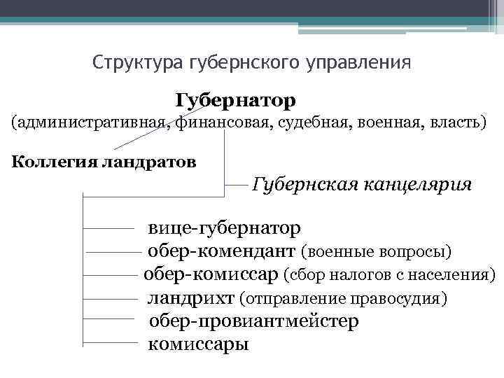 Структура губернского управления Губернатор (административная, финансовая, судебная, военная, власть) Коллегия ландратов Губернская канцелярия вице-губернатор