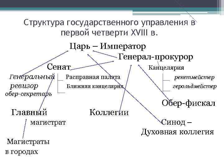 Структура государственного управления в первой четверти XVIII в. Царь – Император Генерал-прокурор Сенат Канцелярия