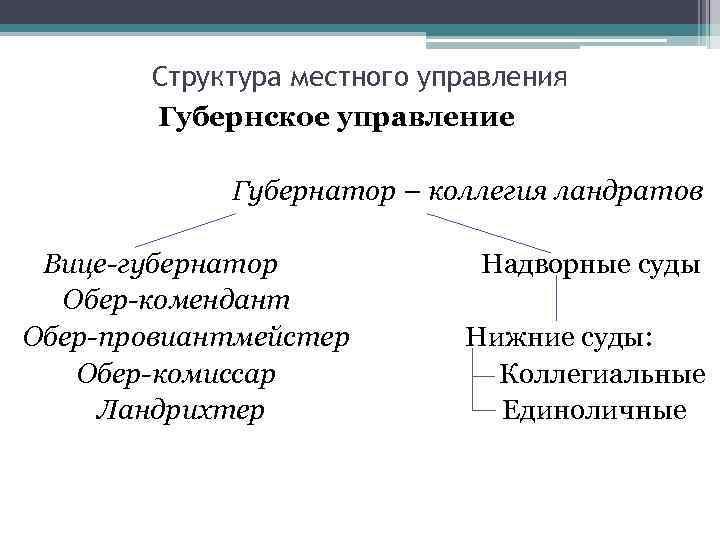 Структура местного управления Губернское управление Губернатор – коллегия ландратов Вице-губернатор Надворные суды Обер-комендант Обер-провиантмейстер