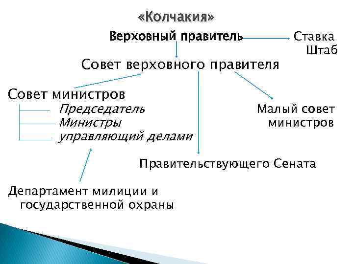  «Колчакия» Верховный правитель Совет верховного правителя Совет министров Председатель Министры управляющий делами Ставка