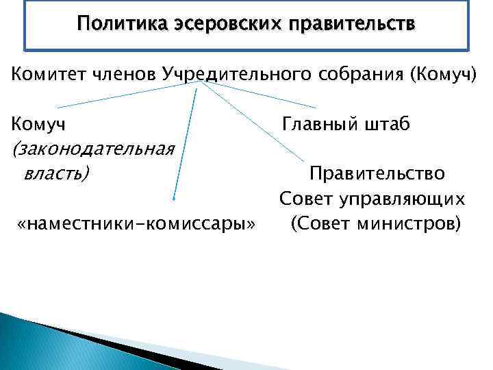 Политика эсеровских правительств Комитет членов Учредительного собрания (Комуч) Комуч (законодательная власть) «наместники-комиссары» Главный штаб