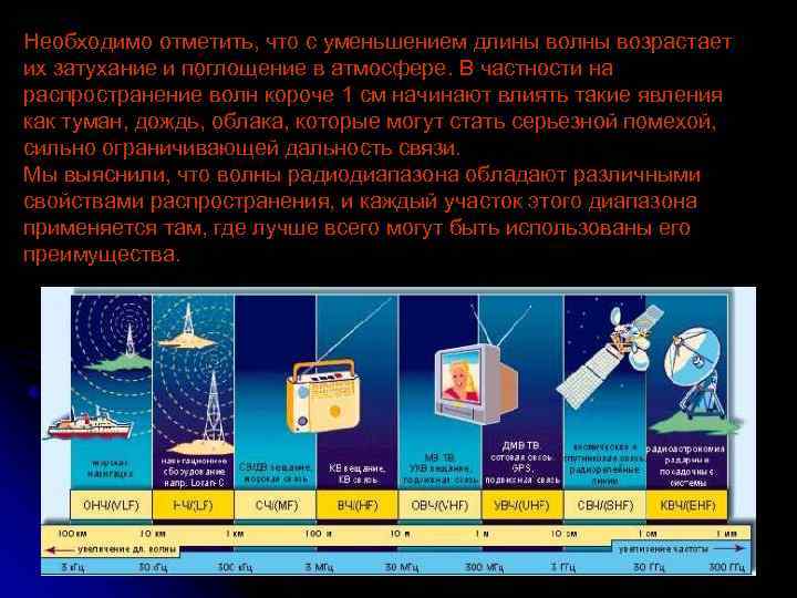 В океанах длина волны 270 м. Поглощение радиоволн. Поглощение радиоволн в атмосфере. Ослабление радиоволн в атмосфере. Затухание радиоволн.