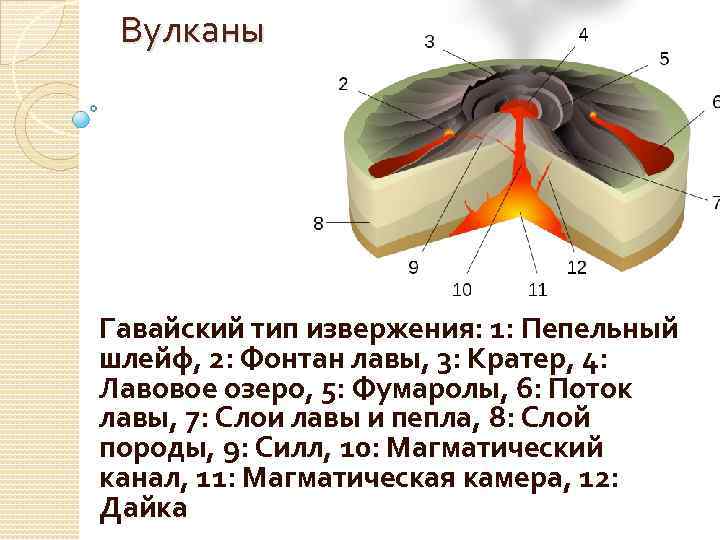 Вулканы Гавайский тип извержения: 1: Пепельный шлейф, 2: Фонтан лавы, 3: Кратер, 4: Лавовое