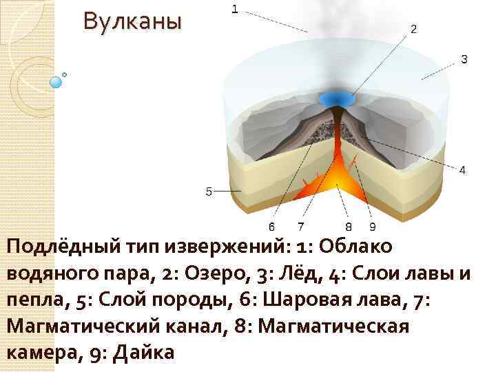 Вулканы Подлёдный тип извержений: 1: Облако водяного пара, 2: Озеро, 3: Лёд, 4: Слои