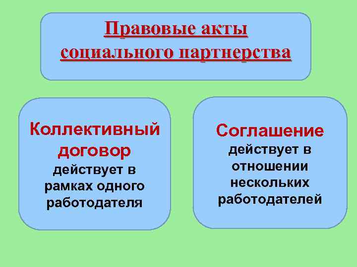 Правовые акты социального партнерства Коллективный договор действует в рамках одного работодателя Соглашение действует в