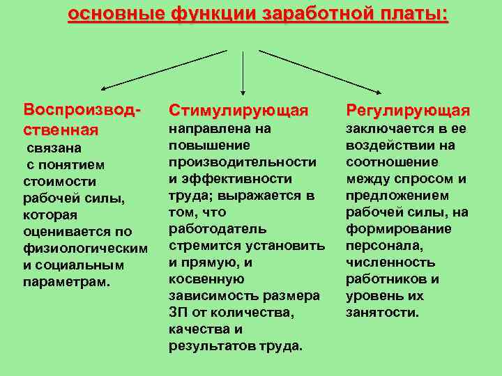 Основные функции заработной платы презентация